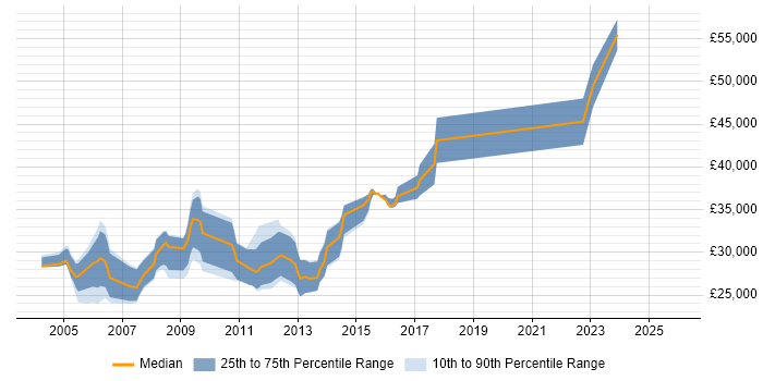 Salary distribution trend for Systems Test Engineer job vacancies in the North of England
