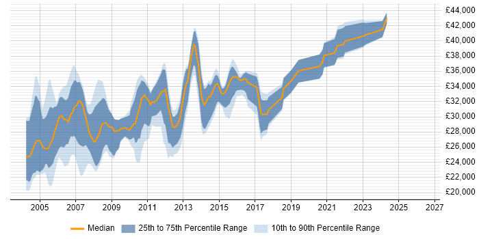 Salary distribution trend for Systems Tester job vacancies in the North of England
