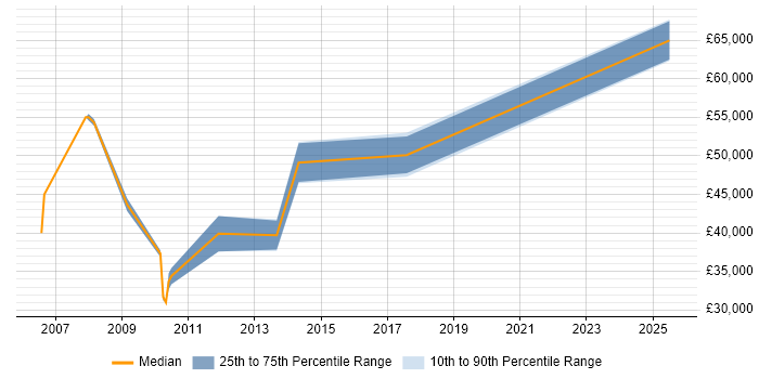 Salary distribution trend for jobs in the North of England citing SystemVerilog Salary distribution trend for jobs in the North of England citing SystemVerilog