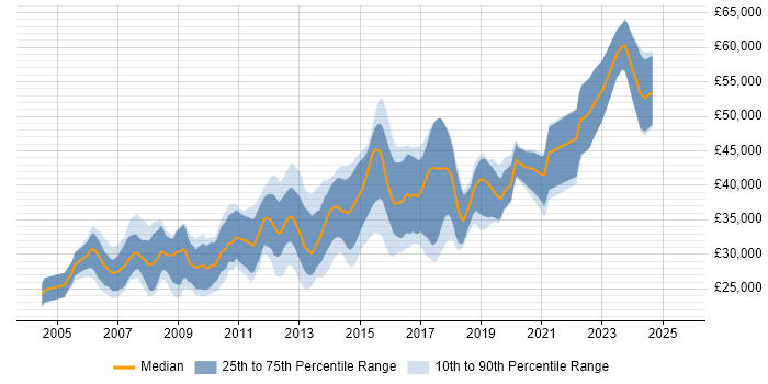 Salary distribution trend for T-SQL Developer job vacancies in the North of England Salary distribution trend for T-SQL Developer job vacancies in the North of England