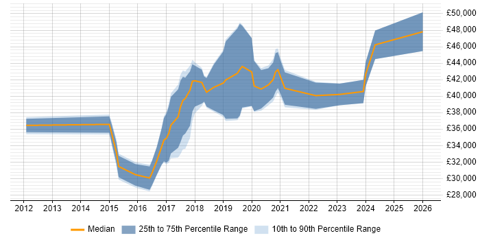 Salary distribution trend for Tableau Analyst job vacancies in the North of England