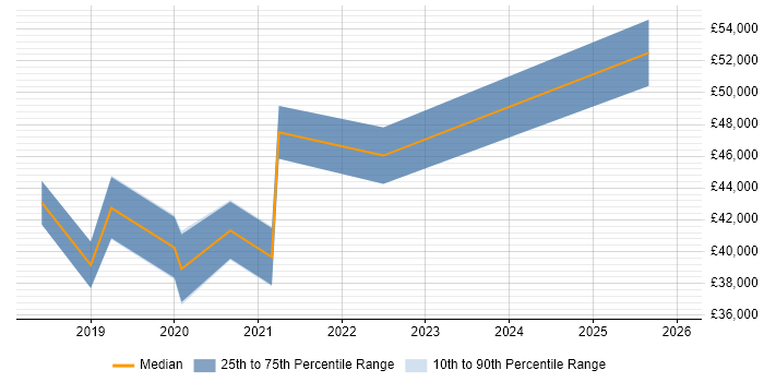 Salary distribution trend for jobs in the North of England citing Tableau Certification