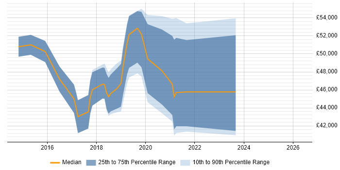Salary distribution trend for jobs in the North of England citing Tableau Server