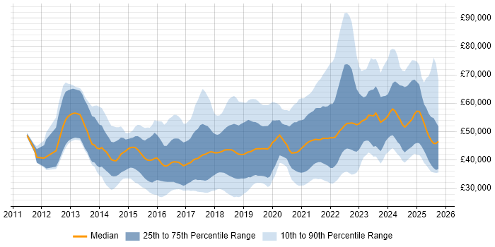 Salary distribution trend for jobs in the North of England citing Tableau Salary distribution trend for jobs in the North of England citing Tableau