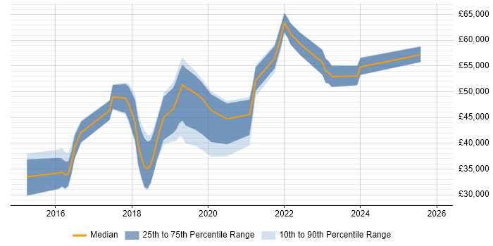 Salary distribution trend for jobs in the North of England citing Tag Management