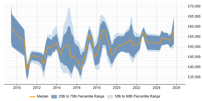 Salary distribution trend for jobs in the North of England citing Talend