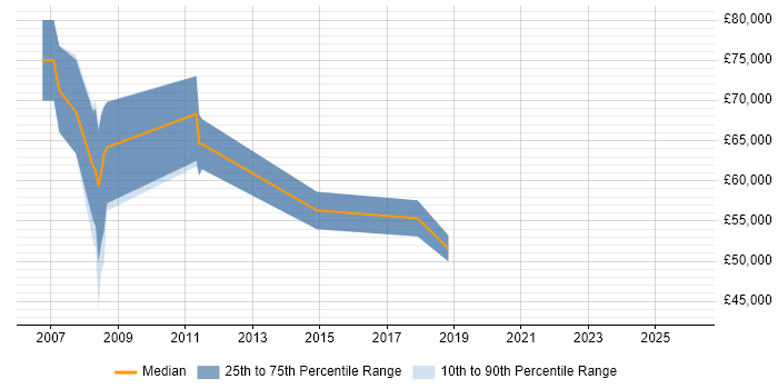 Salary distribution trend for jobs in the North of England citing TARGET2