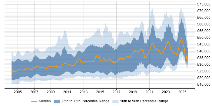 Salary distribution trend for jobs in the North of England citing TCP/IP