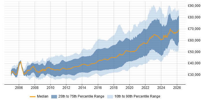 Salary distribution trend for jobs in the North of England citing TDD