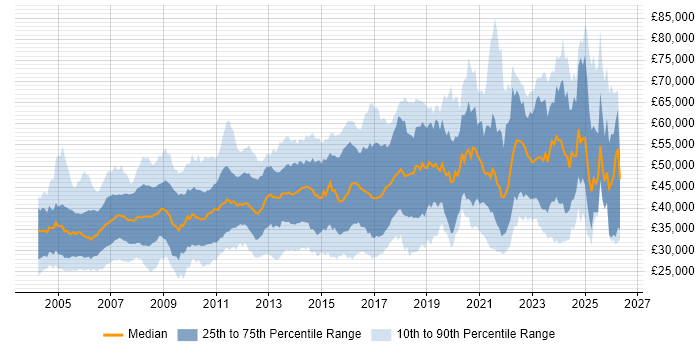Salary distribution trend for Team Leader job vacancies in the North of England