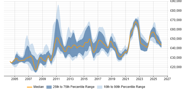 Salary distribution trend for jobs in the North of England citing Team-Oriented Environment