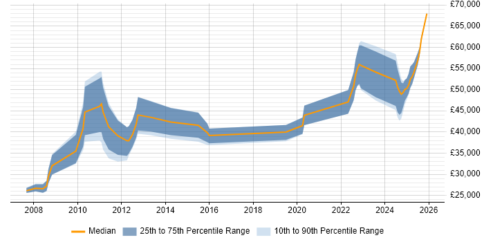 Salary distribution trend for jobs in the North of England citing Teamcenter
