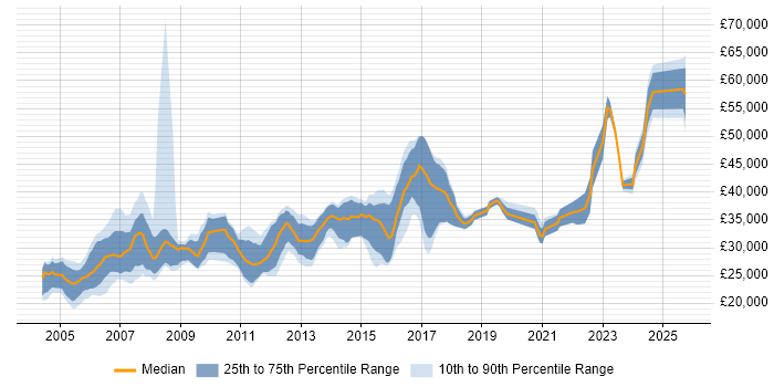 Salary distribution trend for Technical Author job vacancies in the North of England Salary distribution trend for Technical Author job vacancies in the North of England