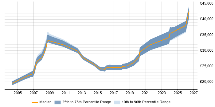 Salary distribution trend for Technical Coordinator job vacancies in the North of England