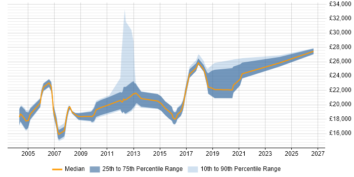 Salary distribution trend for Technical Customer Support job vacancies in the North of England