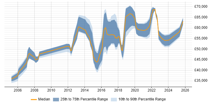 Salary distribution trend for Technical Delivery Manager job vacancies in the North of England