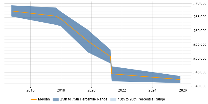 Salary distribution trend for jobs in the North of England citing Technical Discovery