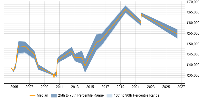 Salary distribution trend for Technical Implementation Manager job vacancies in the North of England