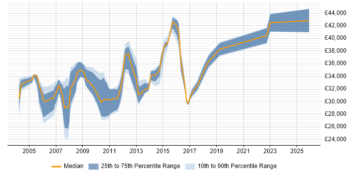 Salary distribution trend for Technical Infrastructure Analyst job vacancies in the North of England