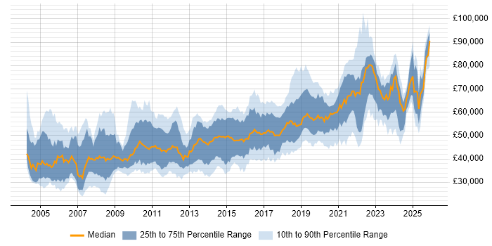Salary distribution trend for Technical Leader job vacancies in the North of England