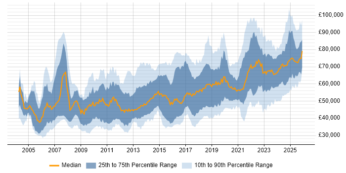 Salary distribution trend for jobs in the North of England citing Technical Leadership