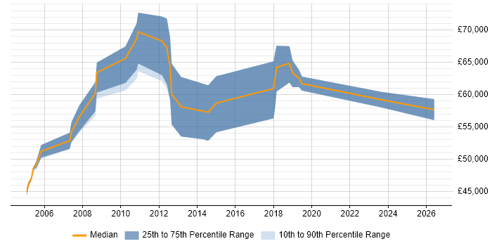 Salary distribution trend for Technical Programme Manager job vacancies in the North of England