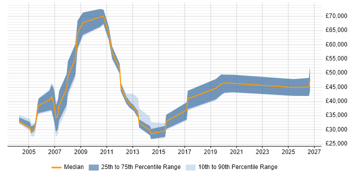 Salary distribution trend for Technical Sales Consultant job vacancies in the North of England