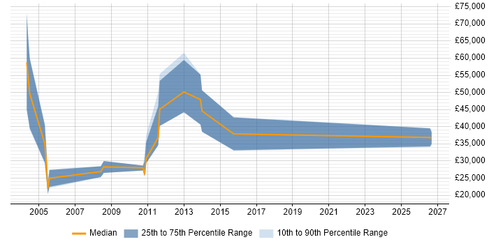 Salary distribution trend for Technical Sales Executive job vacancies in the North of England