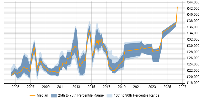 Salary distribution trend for Technical Services Analyst job vacancies in the North of England