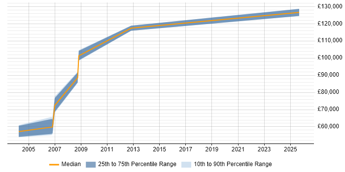 Salary distribution trend for Technical Services Director job vacancies in the North of England