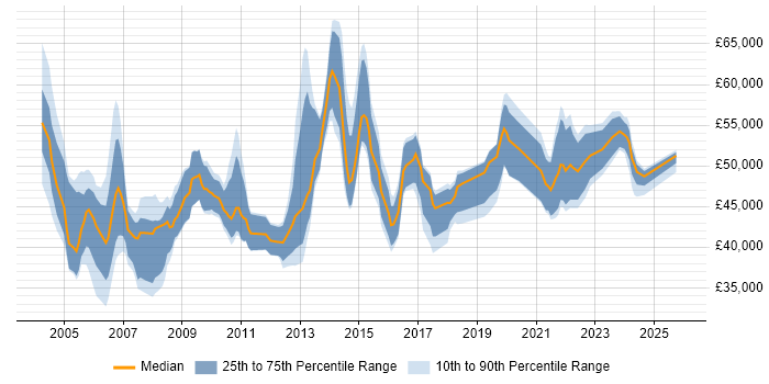 Salary distribution trend for Technical Services Manager job vacancies in the North of England