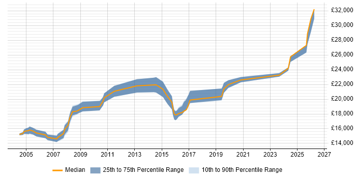 Salary distribution trend for Technical Support Advisor job vacancies in the North of England