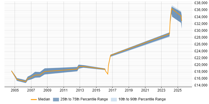 Salary distribution trend for Technical Support Assistant job vacancies in the North of England