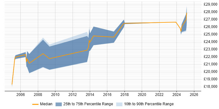 Salary distribution trend for Technical Support Executive job vacancies in the North of England