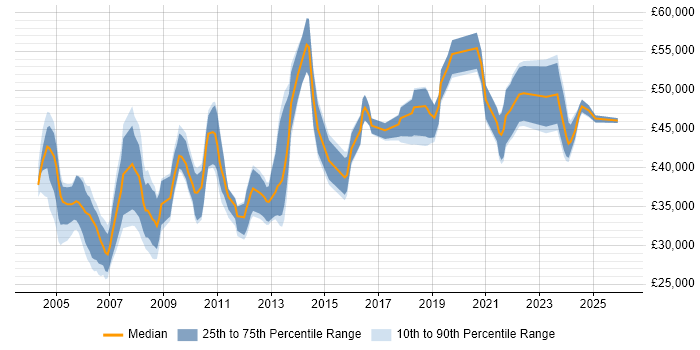 Salary distribution trend for Technical Support Manager job vacancies in the North of England