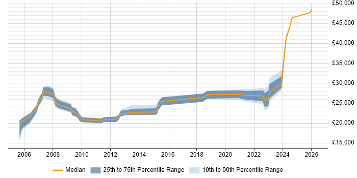 Salary distribution trend for Technical Support Officer job vacancies in the North of England
