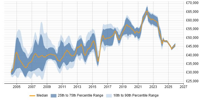 Salary distribution trend for Technical Team Leader job vacancies in the North of England