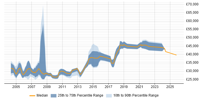 Salary distribution trend for Technical Trainer job vacancies in the North of England