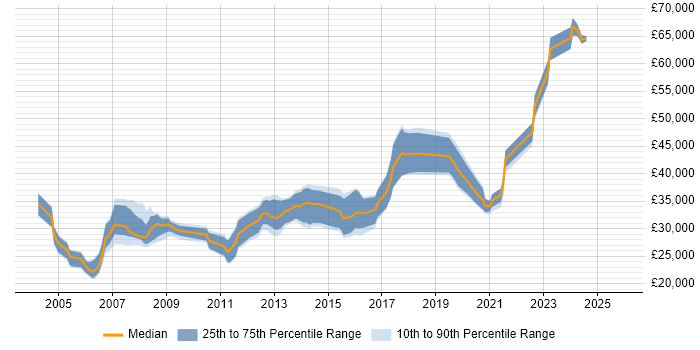 Salary distribution trend for Technical Writer job vacancies in the North of England