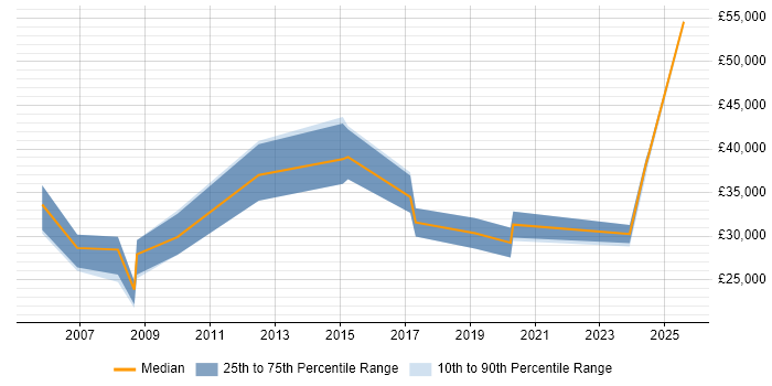Salary distribution trend for Technology Analyst job vacancies in the North of England