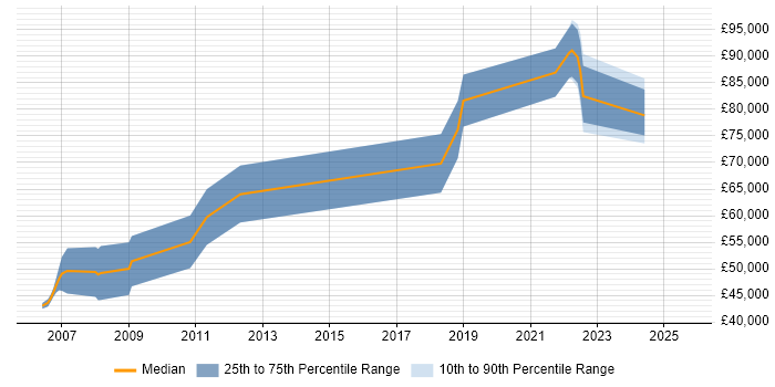 Salary distribution trend for Technology Architect job vacancies in the North of England