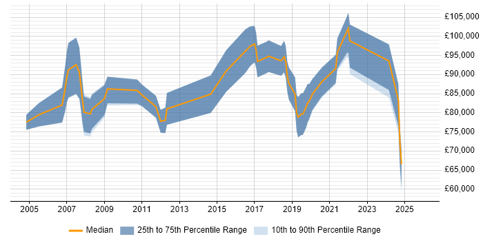 Salary distribution trend for Technology Director job vacancies in the North of England