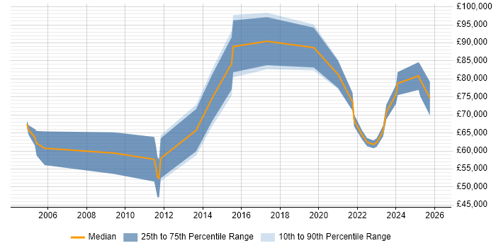 Salary distribution trend for jobs in the North of England citing Technology Enablement