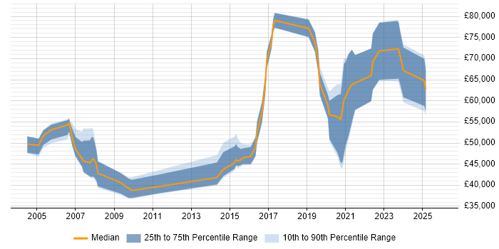 Salary distribution trend for Technology Manager job vacancies in the North of England