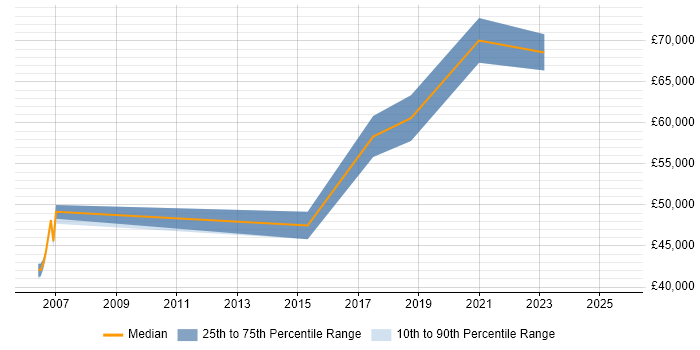 Salary distribution trend for Technology Owner job vacancies in the North of England Salary distribution trend for Technology Owner job vacancies in the North of England