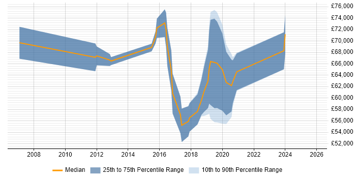 Salary distribution trend for Technology Risk Manager job vacancies in the North of England