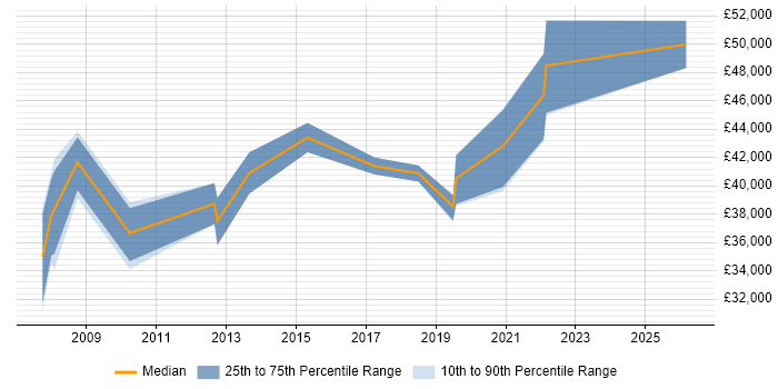 Salary distribution trend for Technology Specialist job vacancies in the North of England