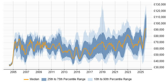 Salary distribution trend for jobs in the North of England citing Technology Strategy