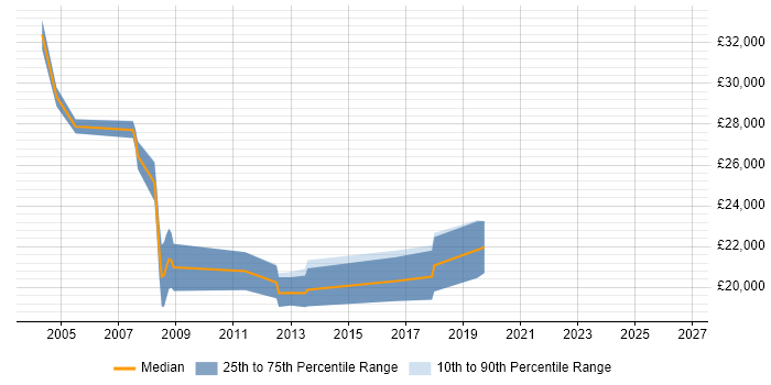 Salary distribution trend for Telecoms Administrator job vacancies in the North of England