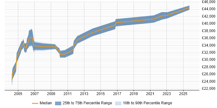 Salary distribution trend for Telecoms Specialist job vacancies in the North of England